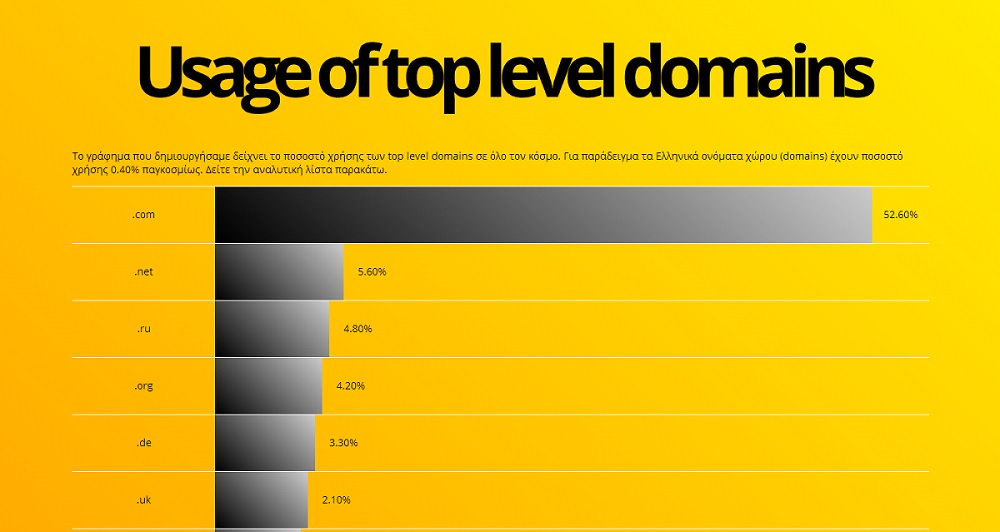 Usage Of Top Level Domains Infographic usage-of-top-level-domains-infographic